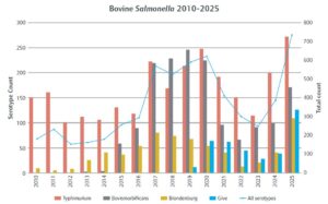 Bar graph showing Bovine Salmonella 2010-2025
