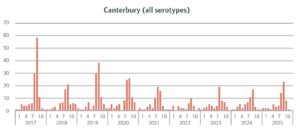 Bar graph: Canterbury (all serotypes) 