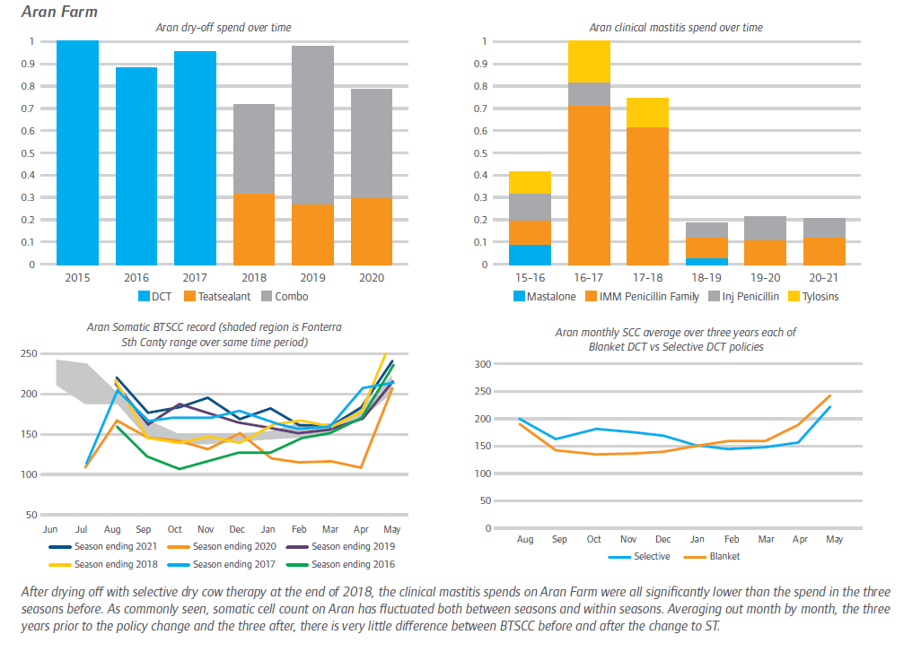 Aran Farm Dry Off and Clinical Mastitis Spend Over Time Graphs