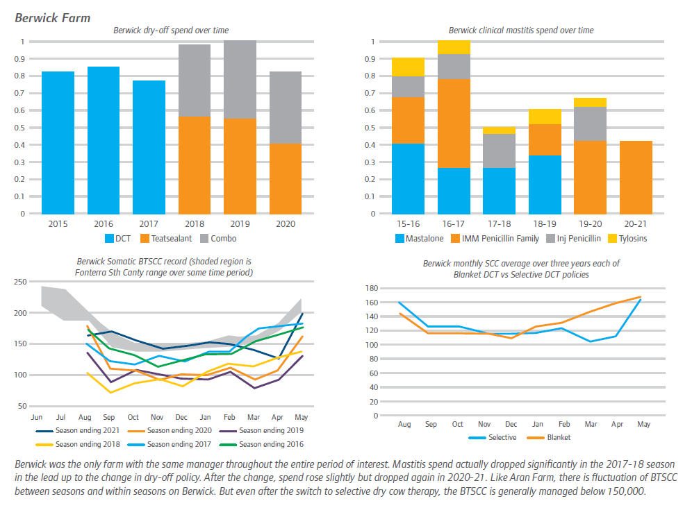 Berwick Farm Dry Off and Clinical Mastitis Spend Over Time Graphs