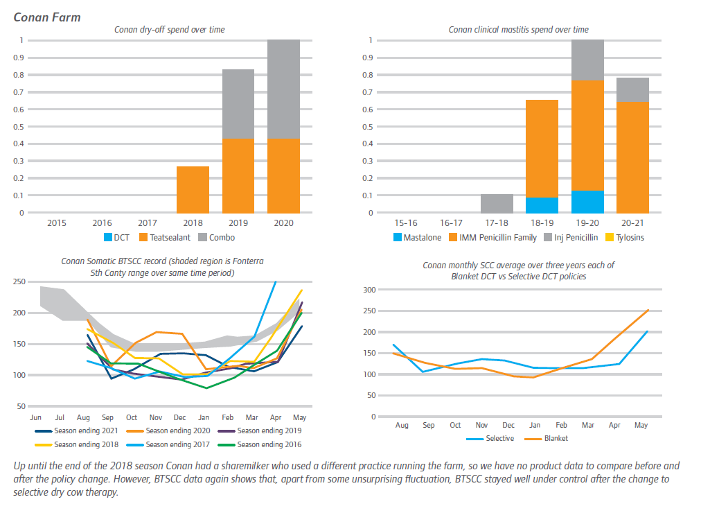 Conan Farm Dry Off and Clinical Mastitis Spend Over Time Graphs