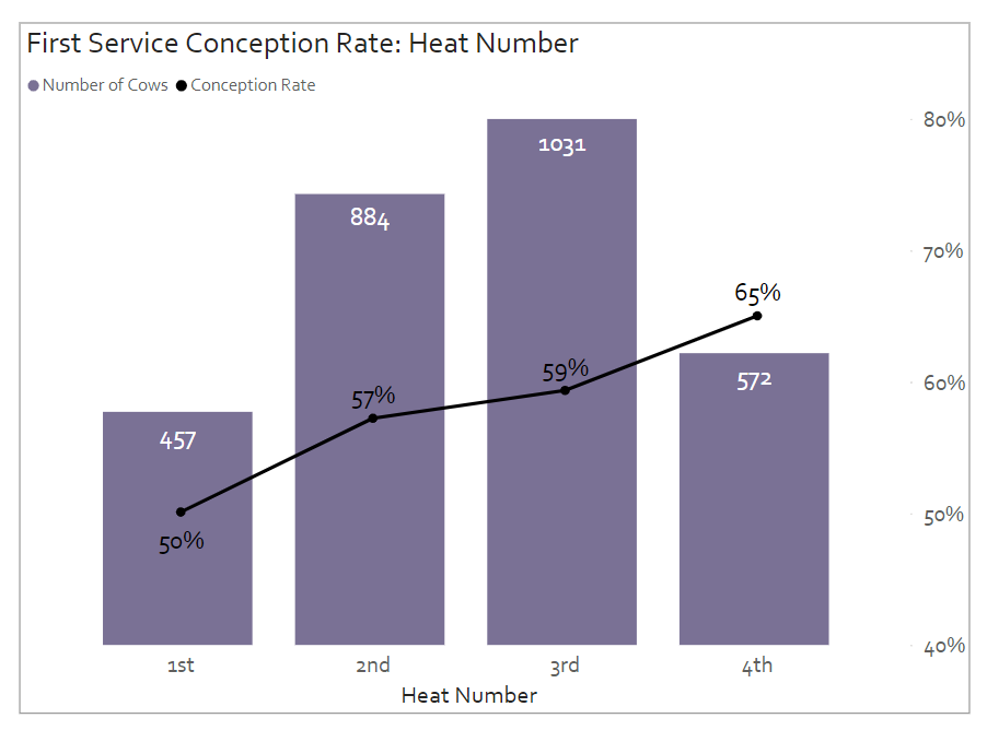 Graph showing first service conception rates vs heat numbers