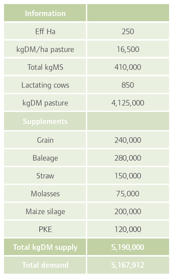 ME Budget for dairy herd