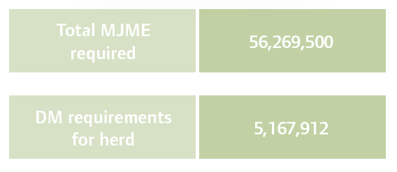 Dry matter and ME requirements for dairy herd