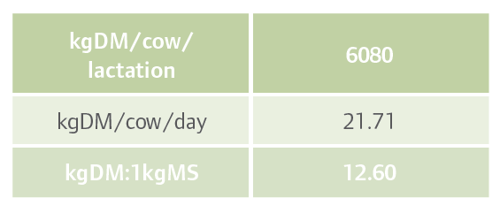 Dairy herd utilisation figures