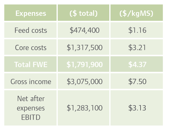 Dairy cow financials