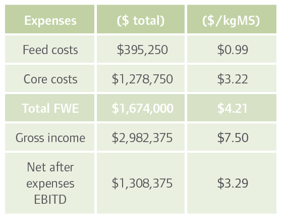 Dairy cow financial scenario chart