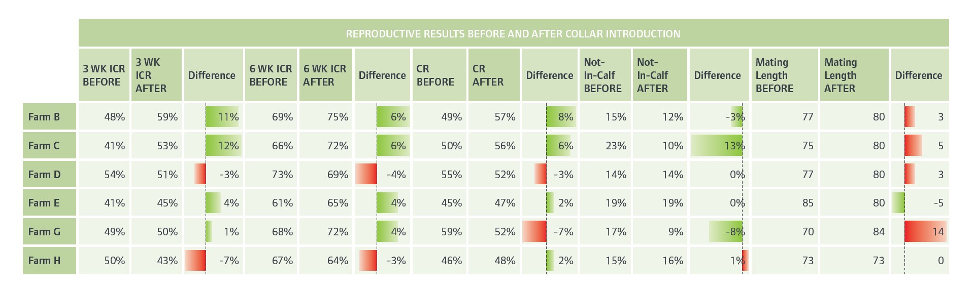 Repro results for Vetlife clients in 2021-2022