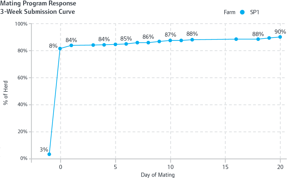 Mating programme response 3-weeek submission curve