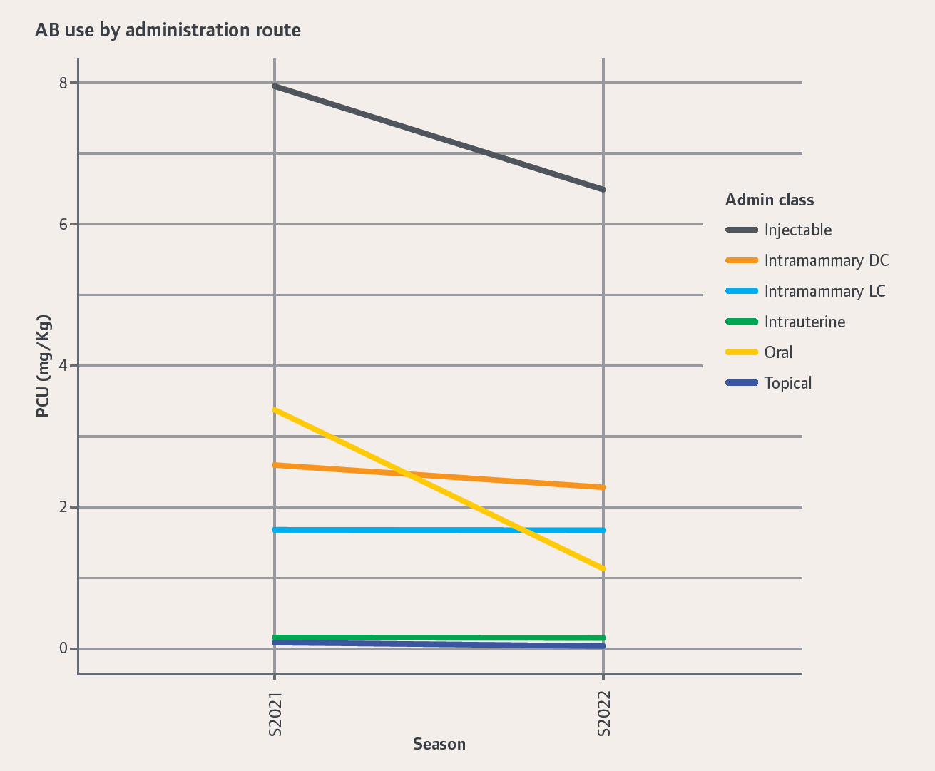 Graph showing decline in effect of antibiotic effectiveness Temuka