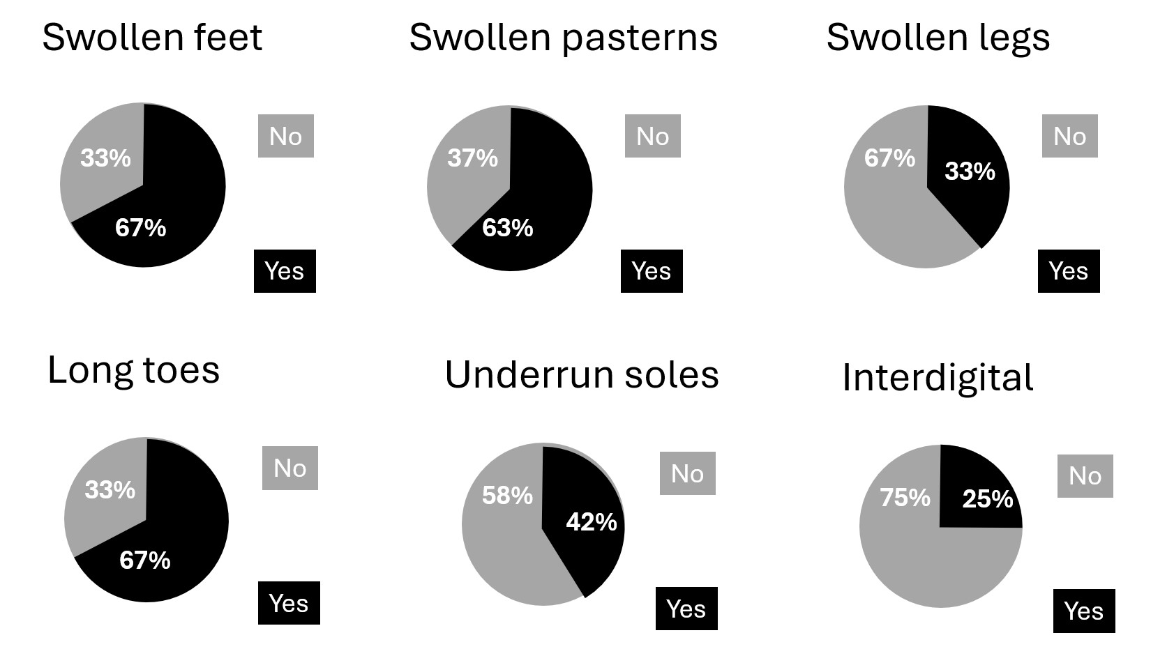 Types of lameness in deer pie charts