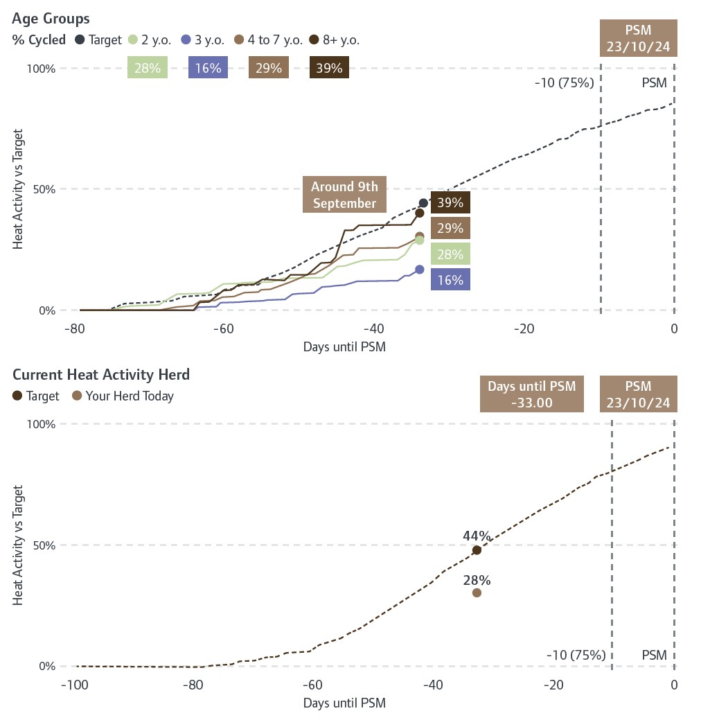 line graph of age groups and heats data