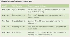 A typical seasonal tick management plan table 