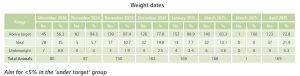 Weight Dates Table